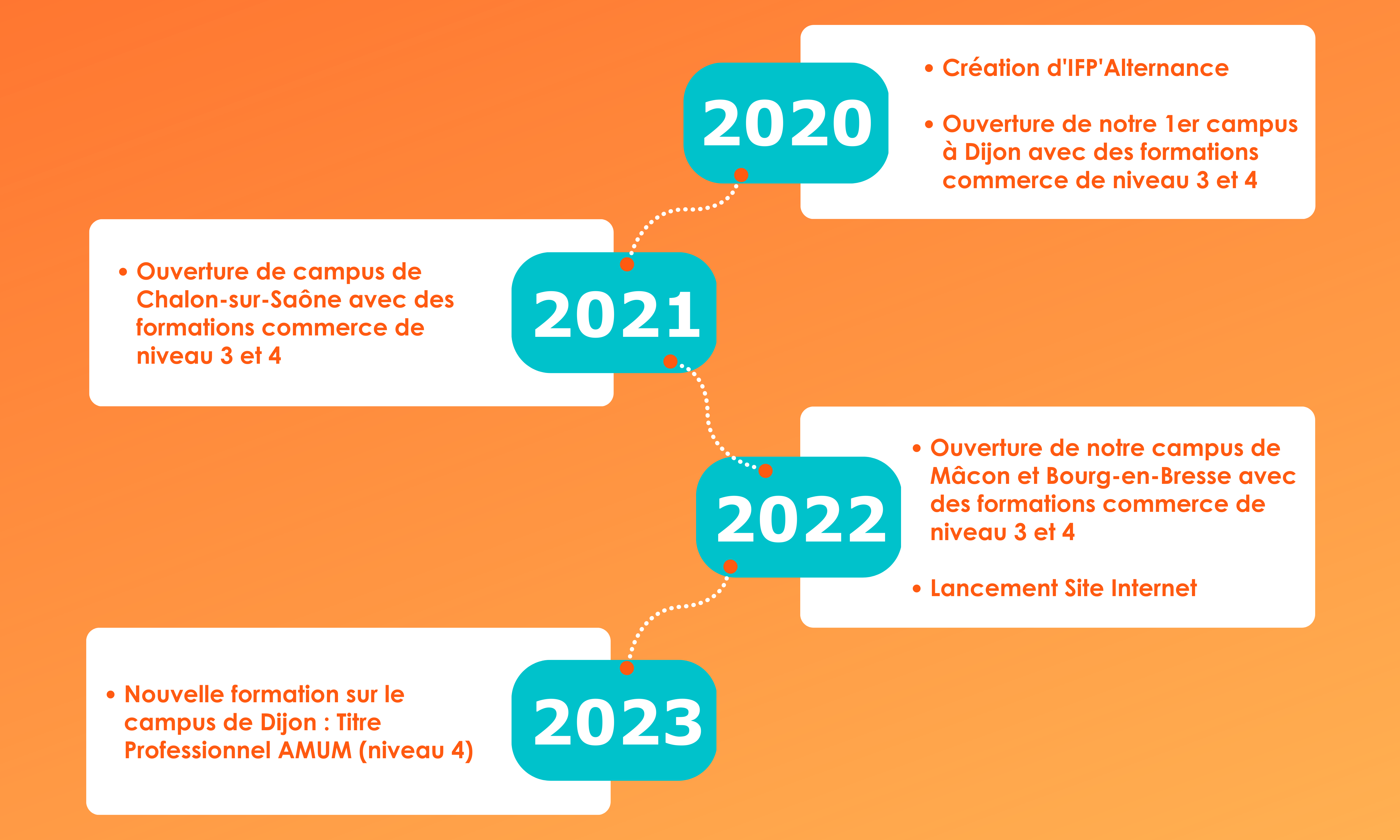 Historique v2 – Site Internet IFP’Alternance