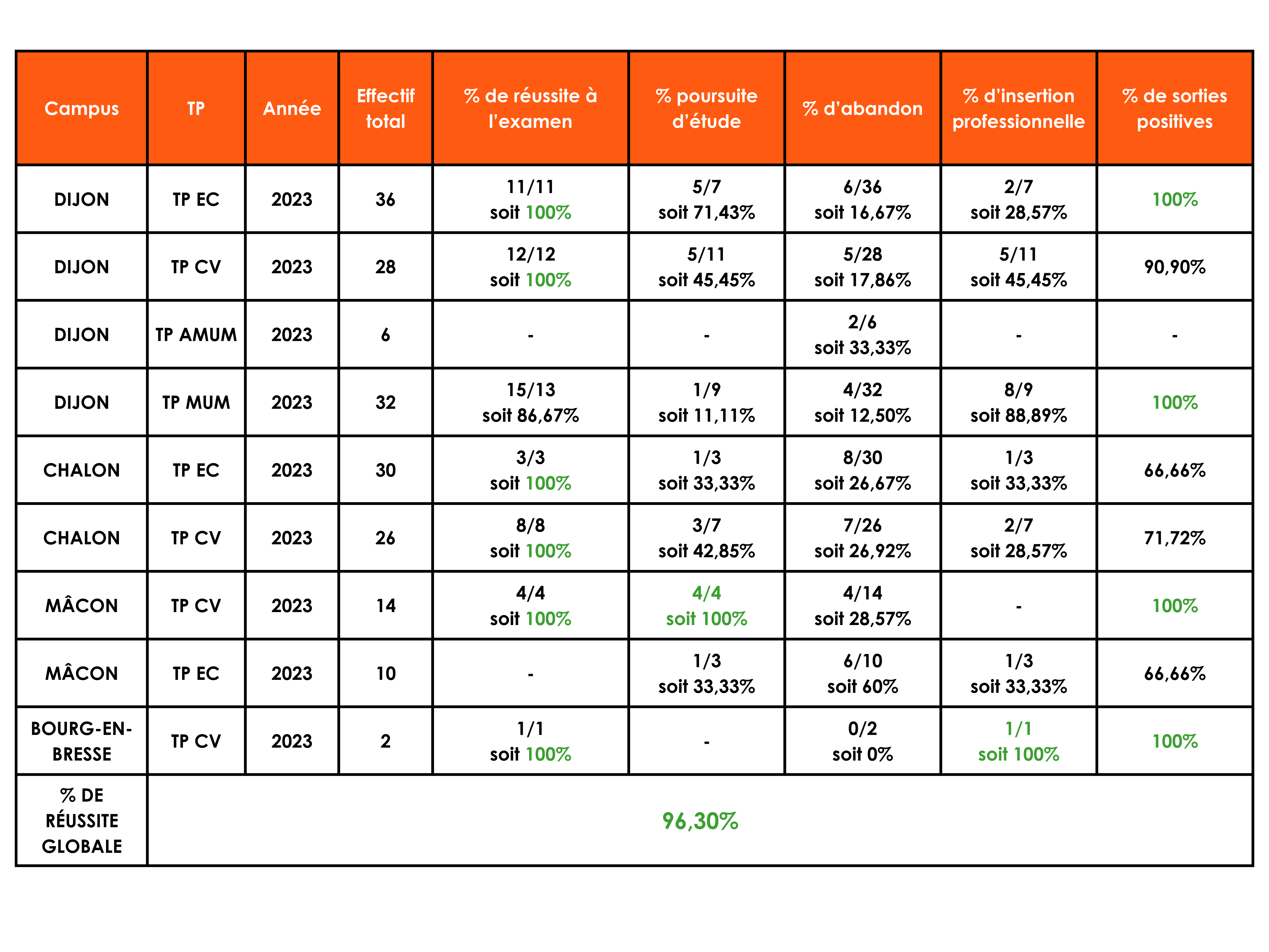 Nos Chiffres IFP Alternance