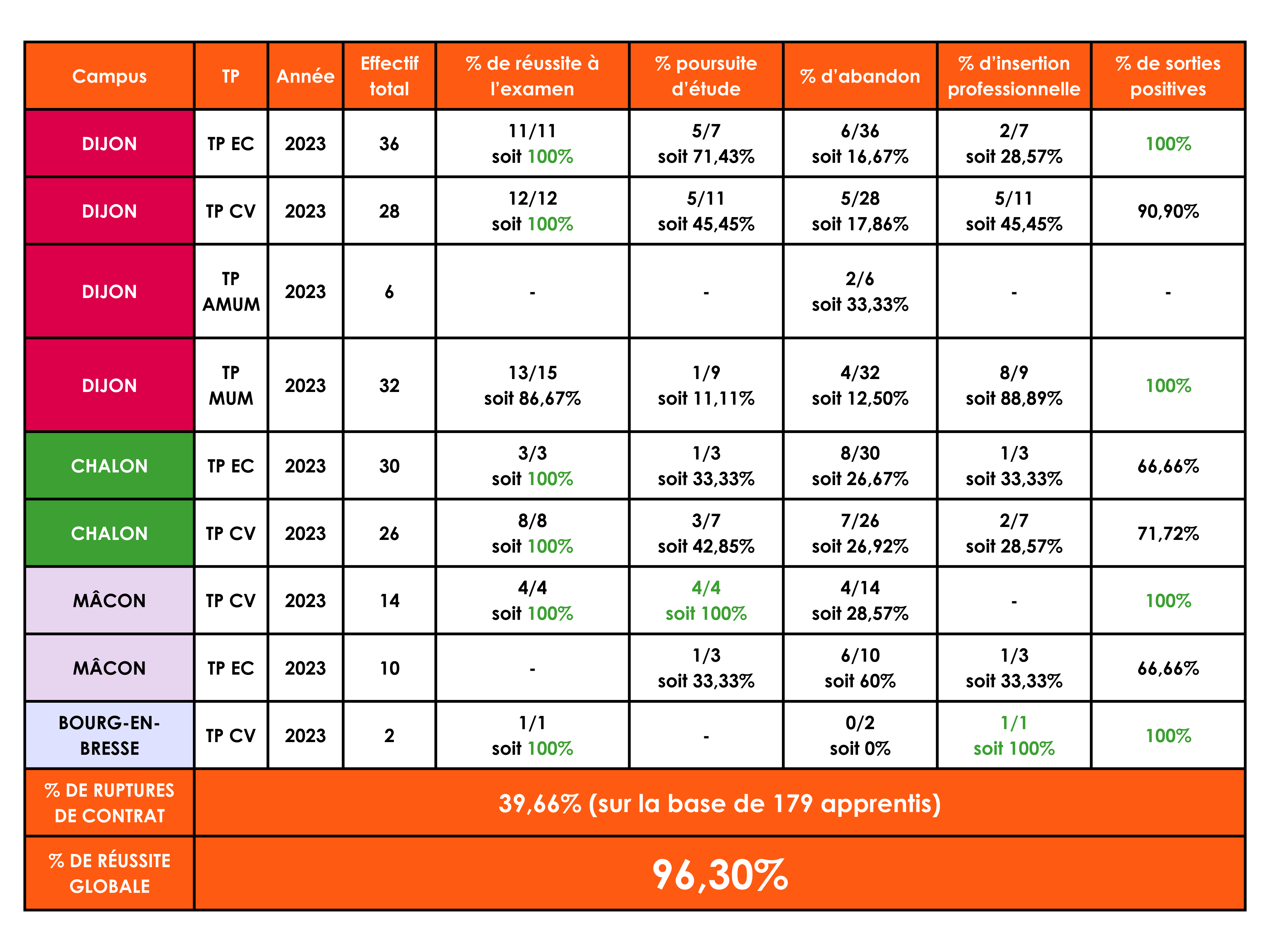 Nos Chiffres IFP Alternance